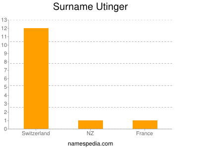 Surname Utinger