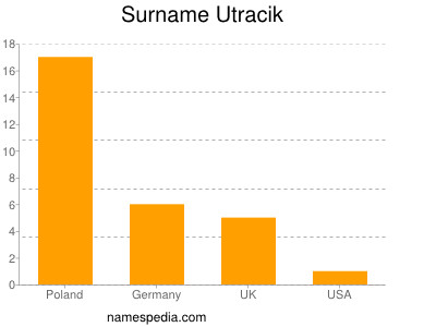 Surname Utracik
