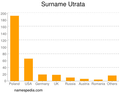Surname Utrata