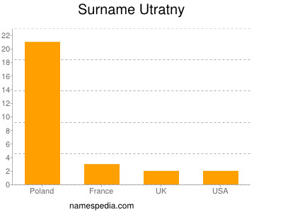 Surname Utratny