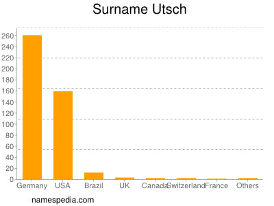 Surname Utsch