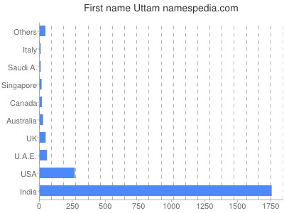 Given name Uttam