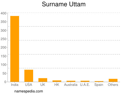 Surname Uttam