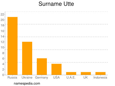 Surname Utte