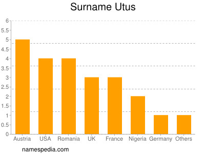 Surname Utus