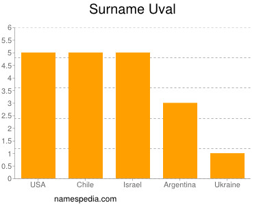 Surname Uval