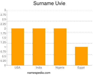 Surname Uvie