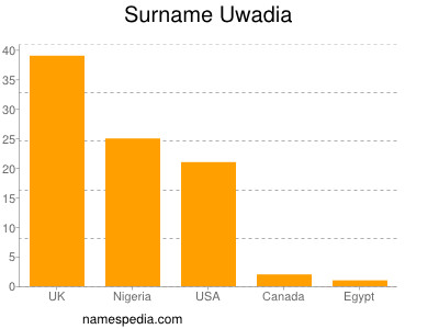 Surname Uwadia