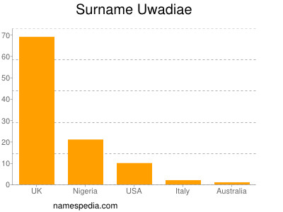 Surname Uwadiae