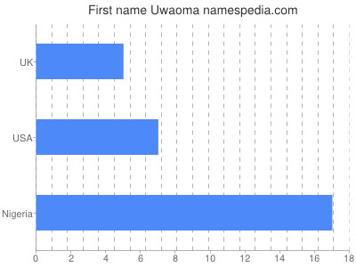 Given name Uwaoma