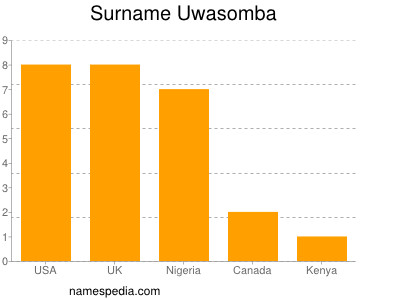Surname Uwasomba