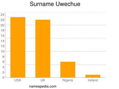 Surname Uwechue