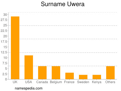 Surname Uwera