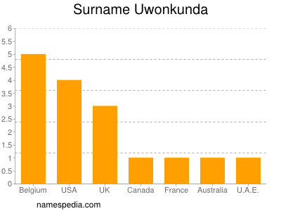 Surname Uwonkunda