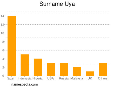 Surname Uya