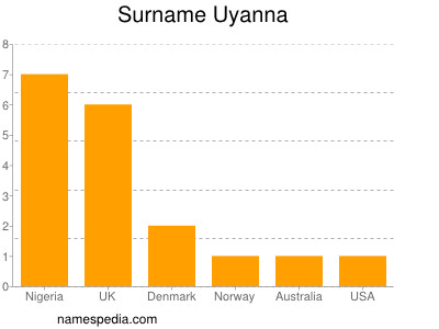 Surname Uyanna