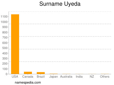 Surname Uyeda
