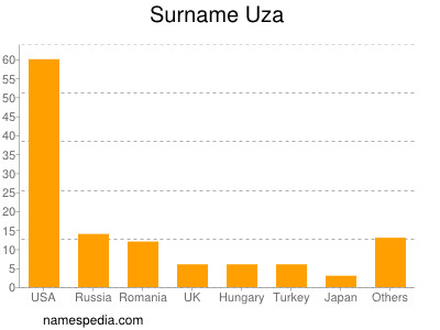 Surname Uza
