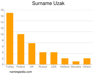 Surname Uzak