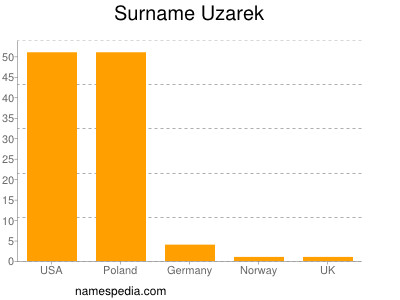 Surname Uzarek