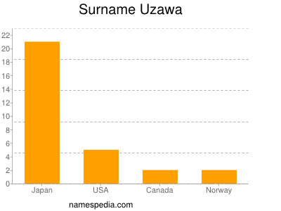 Surname Uzawa