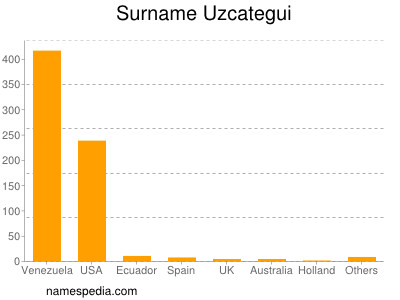 Surname Uzcategui
