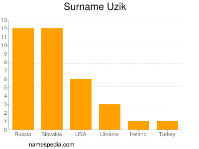Surname Uzik