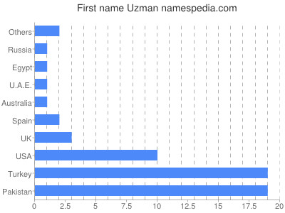 Given name Uzman