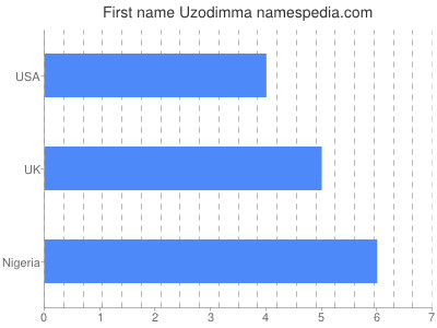 Given name Uzodimma