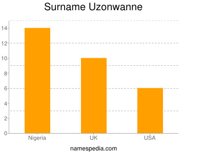 Surname Uzonwanne