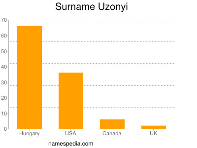 Surname Uzonyi