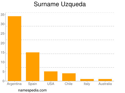 Surname Uzqueda