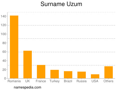 Surname Uzum