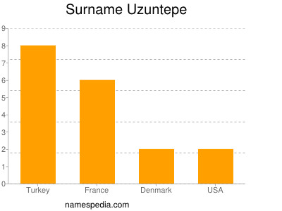 Surname Uzuntepe