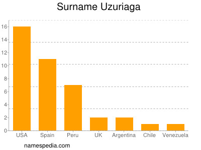 Surname Uzuriaga