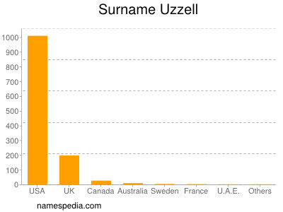 Surname Uzzell