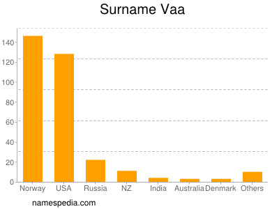 Surname Vaa