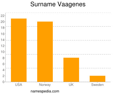 Surname Vaagenes