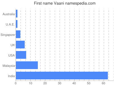 Given name Vaani