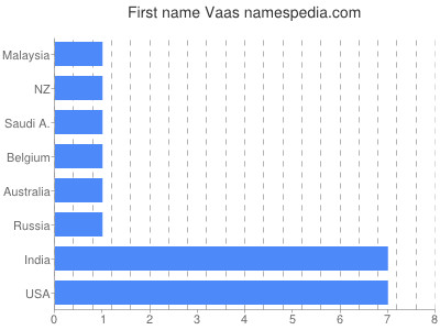 Given name Vaas