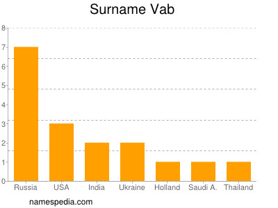 Surname Vab