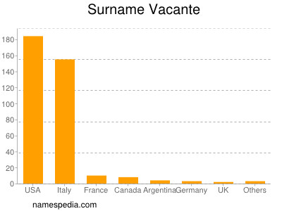 Surname Vacante