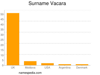 Surname Vacara