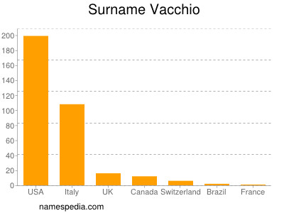 Surname Vacchio
