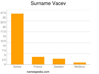 Surname Vacev