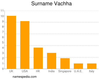 Surname Vachha