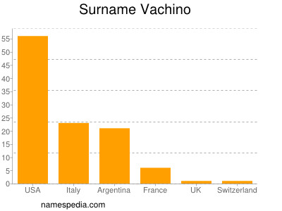 Surname Vachino