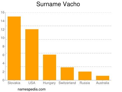 Surname Vacho