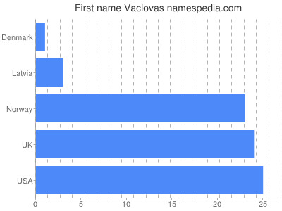 Given name Vaclovas