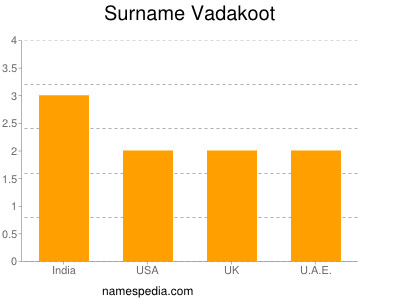 Surname Vadakoot